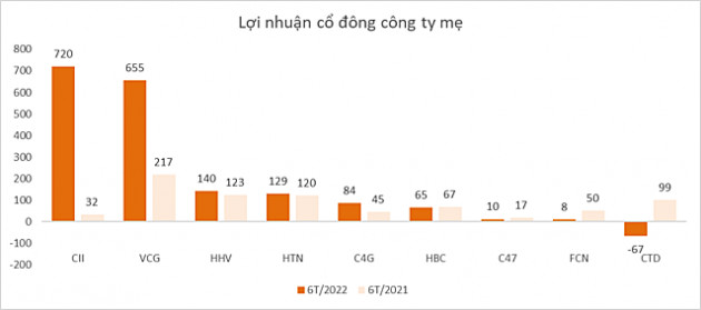 Ngành xây dựng nửa đầu năm: Doanh thu phục hồi nhưng giá vật liệu xây dựng bào mòn lợi nhuận - Ảnh 2.