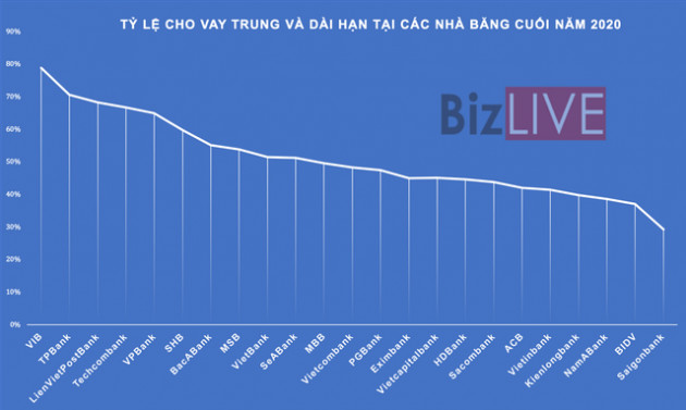 Ngất ngưởng lãi suất cho vay, ngân hàng báo lợi nhuận tăng cao - Ảnh 1.