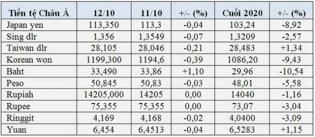 Ngày 12/10: USD và vàng cùng tăng, Bitcoin chạm 58.000 USD, Yen mất giá thê thảm - Ảnh 2.