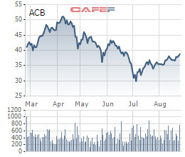 Ngày 7/9, ACB chốt danh sách cổ đông để trả cổ tức tỷ lệ 15% - Ảnh 1.