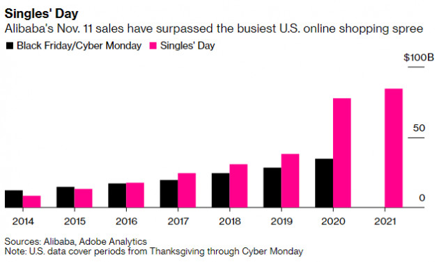 Ngày Độc thân khác thường của Alibaba: Không quảng cáo rầm rộ, không khoe thành tích từng giây, doanh số vẫn phá vỡ kỷ lục - Ảnh 1.
