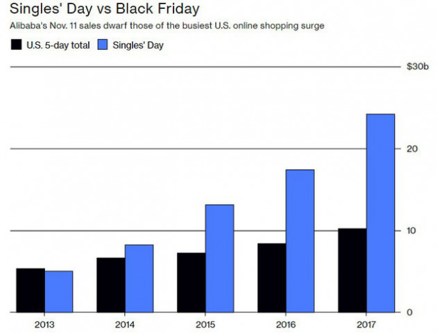 Ngày Độc thân là gì và vì sao nó lại là sự kiện mua sắm lớn nhất trong lịch sử nhân loại? - Ảnh 1.