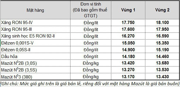 Ngày mai, giá xăng dầu sẽ tăng mạnh? - Ảnh 2.