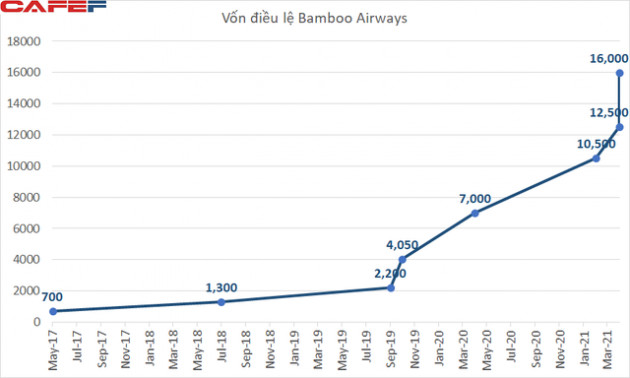 Ngay sau tuyên bố muốn IPO tại Mỹ, Bamboo Airways tăng vốn điều lệ lên 16.000 tỷ đồng, vượt Vietnam Airlines - Ảnh 1.