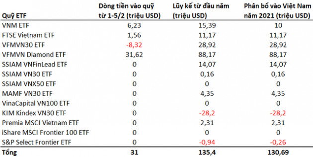 Ngay trước kỳ nghỉ tết, hàng trăm tỷ đồng tiếp tục đổ vào TTCK Việt Nam thông qua các quỹ ETFs - Ảnh 1.