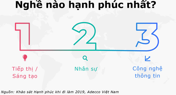 Nghề nào hạnh phúc nhất khi đi làm 2019? Bất ngờ ngành Tài chính đứng áp chót - Ảnh 1.