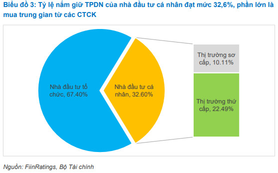 Nghị định 65 có thể sẽ khiến nguồn thu từ trái phiếu của CTCK sụt giảm? - Ảnh 1.