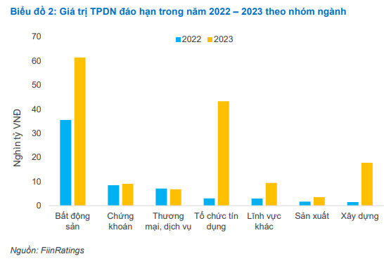 Nghị định 65 có thể sẽ khiến nguồn thu từ trái phiếu của CTCK sụt giảm? - Ảnh 2.