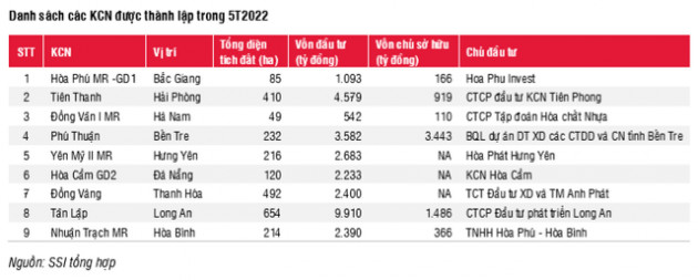 SSI Research: Nghị định mới giảm thủ tục pháp lý thành lập khu công nghiệp, nhóm doanh nghiệp nào đang có lợi thế? - Ảnh 2.