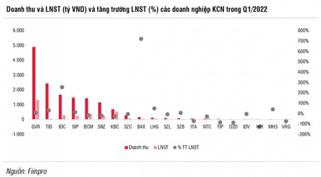 SSI Research: Nghị định mới giảm thủ tục pháp lý thành lập khu công nghiệp, nhóm doanh nghiệp nào đang có lợi thế? - Ảnh 4.