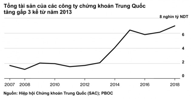 Nghịch lý: Các ngân hàng hot ở phố Wall bị nhân tài Trung Quốc coi là hạng ba, không thể tuyển người dù đưa ra mức lương cao gấp rưỡi - Ảnh 2.