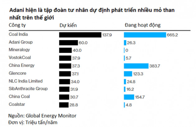 Nghịch lý giấc mơ xanh của tỷ phú giàu thứ 3 thế giới: Tham vọng mở rộng đế chế kinh doanh sang các lĩnh vực sạch nhưng tất cả lại phải dựa vào ... than đá - Ảnh 3.