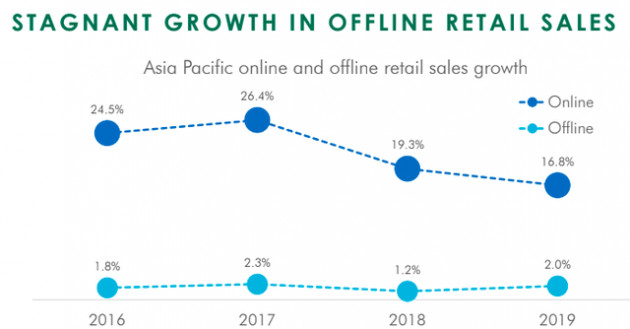 Nghịch lý ngành bán lẻ: Mua hàng trực tuyến lên ngôi, nhưng cửa hàng đóng góp đến 80% doanh số! - Ảnh 2.