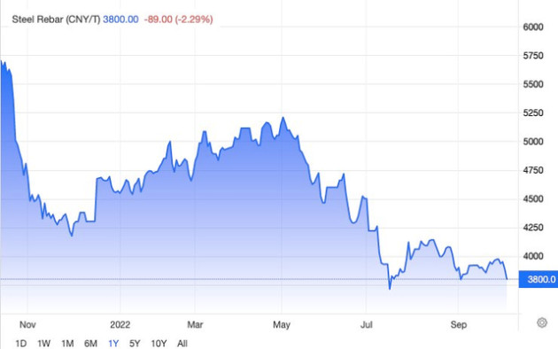 Nghịch lý ngành thép: Lợi nhuận bi thảm, một DN lớn dừng lò cao và cho công nhân nghỉ việc, cổ phiếu lại bất ngờ suýt trần - Ảnh 2.