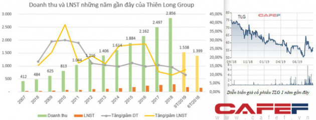 Nghịch lý: Nhiều doanh nghiệp có lợi nhuận tăng mạnh nhưng cổ phiếu lại quay đầu giảm - Ảnh 7.