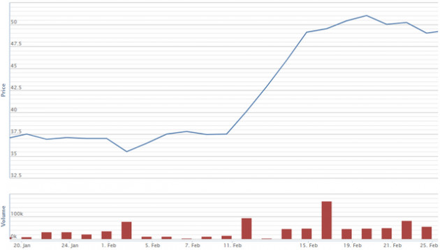 Nghịch lý những doanh nghiệp kinh doanh sa sút, cổ phiếu vẫn bứt phá - Ảnh 2.