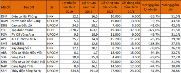 Nghịch lý những doanh nghiệp kinh doanh sa sút, cổ phiếu vẫn bứt phá - Ảnh 3.