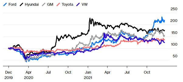 Nghịch lý nhưng hợp lý: 2 năm đại dịch người dân hạn chế đi lại nhưng vốn hoá ngành ô tô toàn cầu tăng gấp 3, cán mốc 3.000 tỷ USD - Ảnh 3.