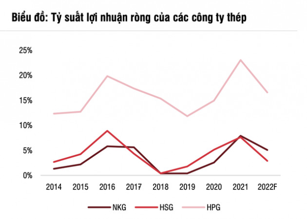 Nghịch lý PE cổ phiếu thép thấp nhất 5 năm, SSI Research hạ dự báo lợi nhuận của một loạt các công ty thép năm 2022 - Ảnh 2.