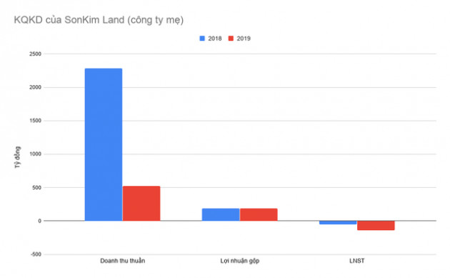 Nghịch lý SonKim Group: ngắm vào phân khúc cao cấp nhưng đều lỗ từ bất động sản đến bán lẻ, thời trang - Ảnh 2.