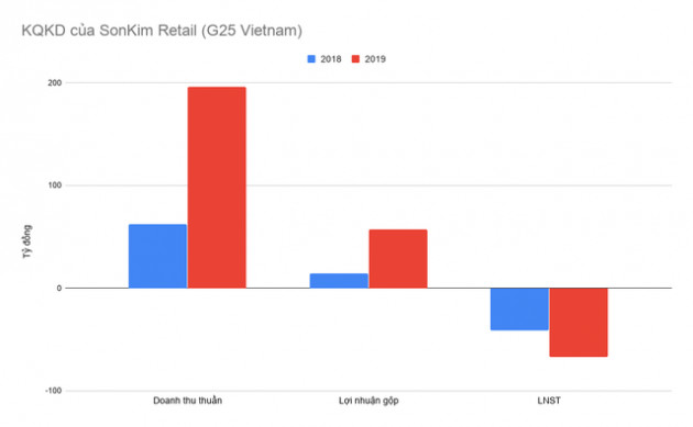 Nghịch lý SonKim Group: ngắm vào phân khúc cao cấp nhưng đều lỗ từ bất động sản đến bán lẻ, thời trang - Ảnh 3.