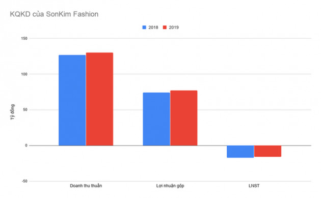 Nghịch lý SonKim Group: ngắm vào phân khúc cao cấp nhưng đều lỗ từ bất động sản đến bán lẻ, thời trang - Ảnh 4.