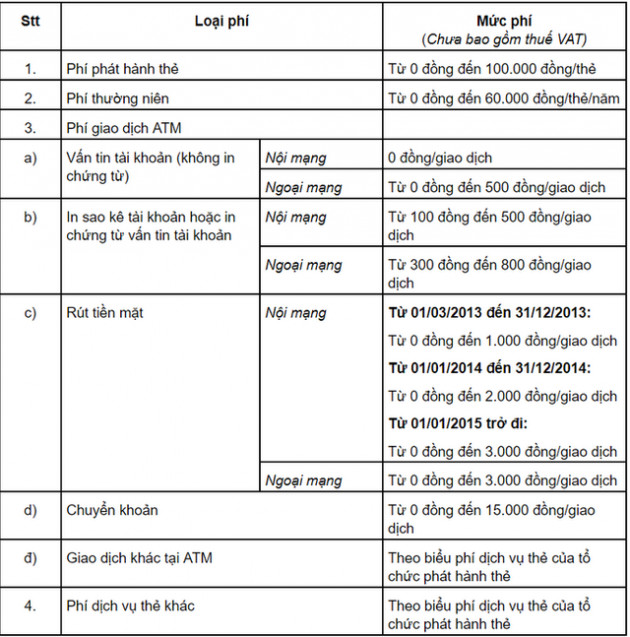 Nghịch lý thu phí ngân hàng: Giảm dùng tiền mặt, phí vẫn tăng vì đâu?