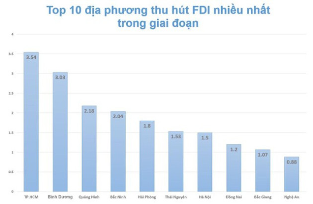 Nghịch pha vốn FDI khi thiếu vắng các dự án tầm cỡ - Ảnh 2.