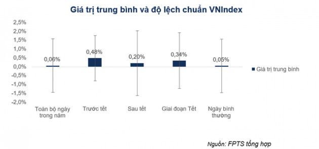 Nghiên cứu bất ngờ: Tỷ suất sinh lời những ngày giáp tết trên TTCK Việt Nam cao vượt trội so với ngày thường - Ảnh 2.