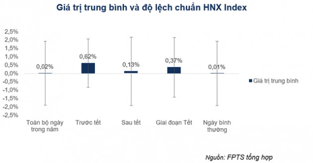 Nghiên cứu bất ngờ: Tỷ suất sinh lời những ngày giáp tết trên TTCK Việt Nam cao vượt trội so với ngày thường - Ảnh 3.