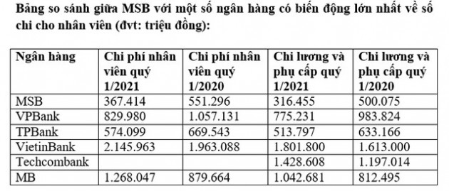 Nghìn tỷ chi lương thưởng, nhân viên ngân hàng hoan hỉ, chỗ ngậm ngùi cắt mạnh - Ảnh 2.