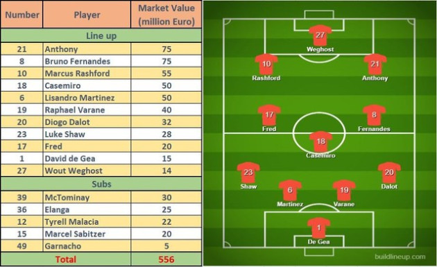 Ngỡ ngàng giá trị đội hình Manchester United vừa “phơi áo” 7 bàn trước Liverpool, tương đương tổng vốn hóa bộ đôi DIG, DXG cộng lại - Ảnh 1.