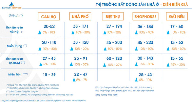 Ngỡ ngàng với mức tăng giá căn hộ, biệt thự, shophouse ở khu vực này giữa lúc thị trường ngủ đông - Ảnh 2.