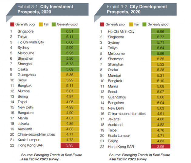 Ngỡ ngàng với những cái nhất của bất động sản TP.HCM năm 2019: Giá rẻ nhất thế giới, đáng đầu tư bậc nhất châu Á! - Ảnh 2.
