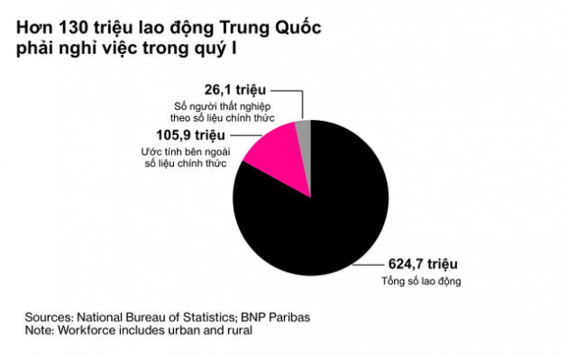 Ngoài bối cảnh toàn cầu u ám, sự hồi phục của kinh tế Trung Quốc còn bị cản bước bởi yếu tố xảy ra trong nước này - Ảnh 2.