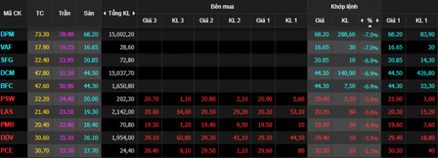 Ngoài hệ sinh thái FLC, thêm một nhóm cổ phiếu đồng loạt giảm sàn trắng bên mua trong phiên 30/3 - Ảnh 3.