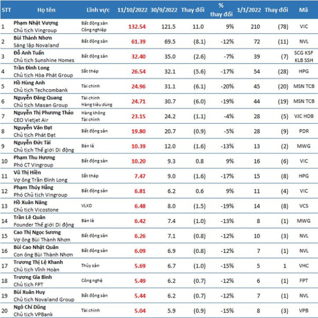 Ngoài những người thuộc nhà Vingroup, tài sản của top20 người giàu sàn chứng khoán đều bay mất hàng nghìn tỷ - Ảnh 1.