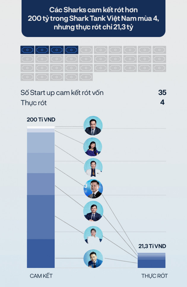 Ngoài Shark Hưng và Shark Linh, còn một vị Shark nữa cũng không có cơ hội rót đồng nào trong Shark Tank mùa 4 - Ảnh 1.