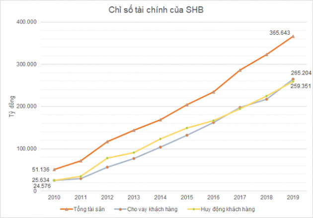 Ngoài SHB, ông Đỗ Quang Hiển còn sở hữu hàng loạt công ty trên sàn chứng khoán