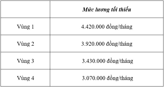 Ngoài tăng 7,4% lương hưu, chính sách tiền lương 2022 có gì thay đổi hay không? - Ảnh 2.