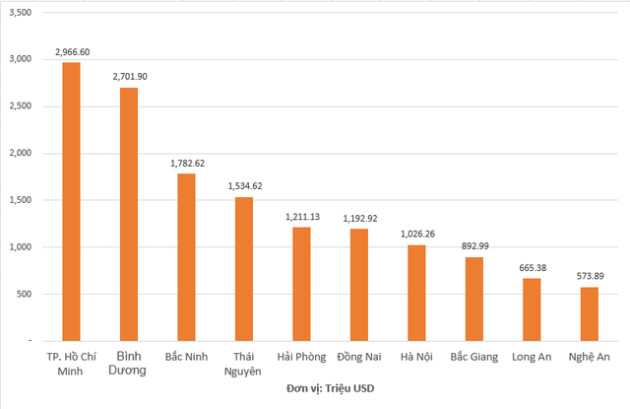 Ngoài TP.HCM, Bình Dương, nhóm thu hút trên tỷ USD vốn FDI 9 tháng đầu năm gọi tên những địa phương nào khác? - Ảnh 1.