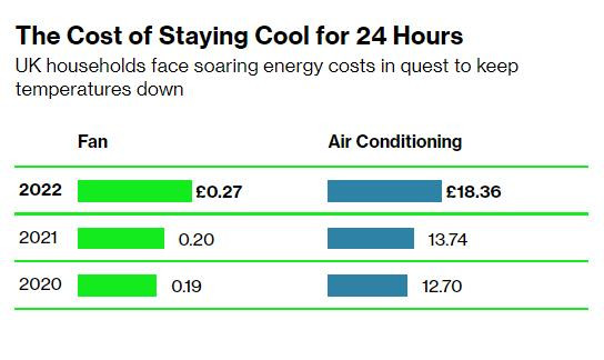 Ngồi điều hoà 24/24 giữa nắng nóng đỉnh điểm tại Anh bỗng thành một trải nghiệm xa xỉ - Ảnh 1.