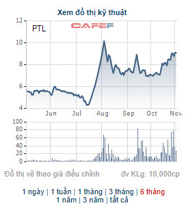 Ngôi sao Phương Nam đăng ký bán 11 triệu cổ phiếu Petroland (PTL) sau 3 tháng sở hữu - Ảnh 1.