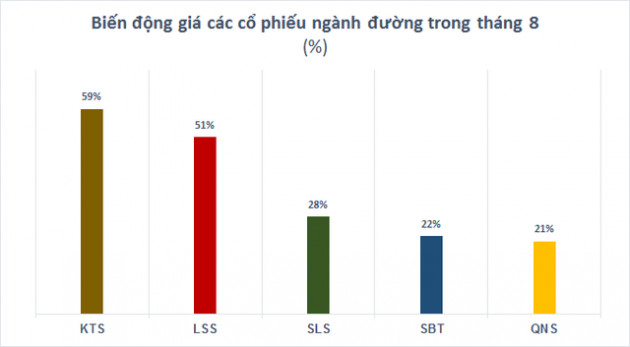 Ngọt như cổ phiếu mía đường, thị giá tăng hàng chục phần trăm chỉ trong 1 tháng - Ảnh 1.