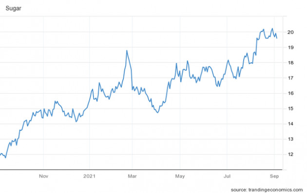 Ngọt như cổ phiếu mía đường, thị giá tăng hàng chục phần trăm chỉ trong 1 tháng - Ảnh 2.