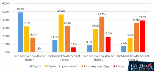 Ngủ đông, giảm lương, chuyển đổi mô hình... , đâu là giải pháp được nhiều doanh nghiệp Việt lựa chọn nhất giữa đại dịch Covid-19? - Ảnh 2.