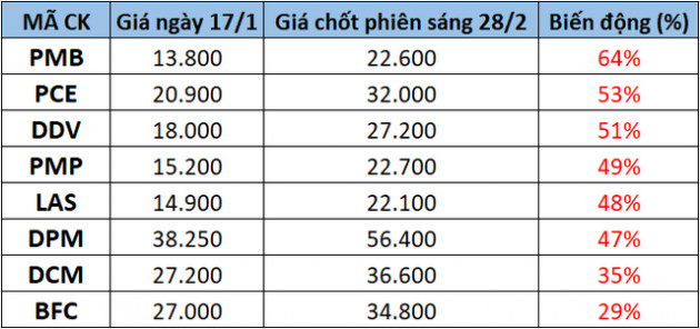 Ngư ông đắc lợi từ căng thẳng Nga – Ukraine, một nhóm cổ phiếu âm thầm bứt phá, có mã tăng trần 4 phiên liên tiếp - Ảnh 1.