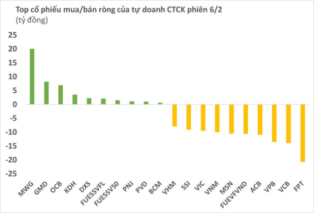 Ngược chiều khối ngoại, tự doanh CTCK bán ròng gần 150 tỷ đồng phiên 6/2 - Ảnh 1.