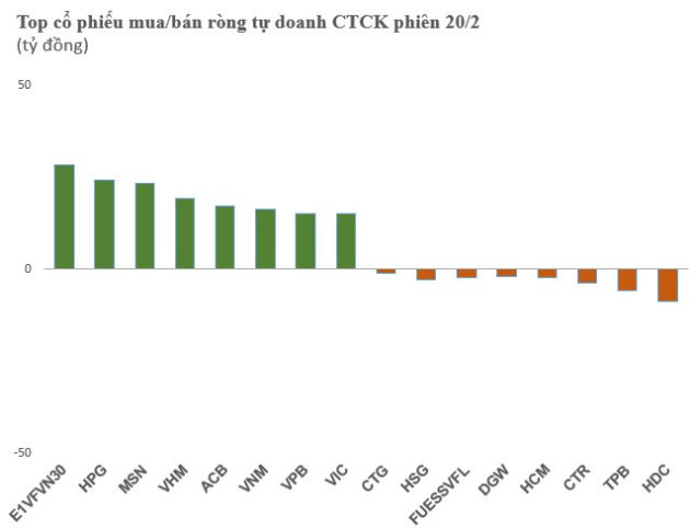 Ngược chiều khối ngoại, tự doanh CTCK đẩy mạnh mua ròng gần 300 tỷ đồng trong phiên đầu tuần - Ảnh 1.