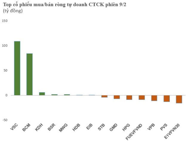 Ngược chiều khối ngoại, tự doanh CTCK mua ròng 80 tỷ đồng trên HoSE, gom mạnh tay VSC, BCM - Ảnh 1.